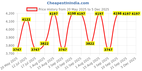 myntra.com Chumbak Red Square Shaped Floral Printed Wooden Cushion Lounge Chair chumbak Price History Graph from 20 May 2025 to 5 Dec 2025