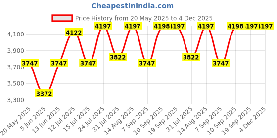 myntra.com Chumbak Red Square Shaped Floral Printed Wooden Cushion Lounge Chair chumbak Price History Graph from 20 May 2025 to 4 Dec 2025