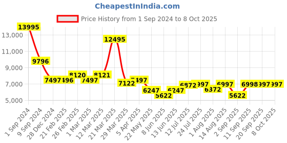 myntra.com Chumbak Red Textured Bohemian Ottoman chumbak Price History Graph from 1 Sep 2024 to 8 Oct 2025