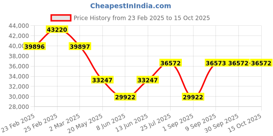 myntra.com Chumbak Sahara Mustard Mustard Yellow Three Seater Couch chumbak Price History Graph from 23 Feb 2025 to 14 Oct 2025