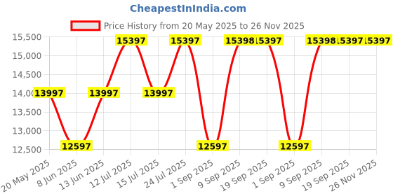 myntra.com Chumbak Sailor Blue & Brown Memsaab Arm Chair chumbak Price History Graph from 20 May 2025 to 25 Nov 2025