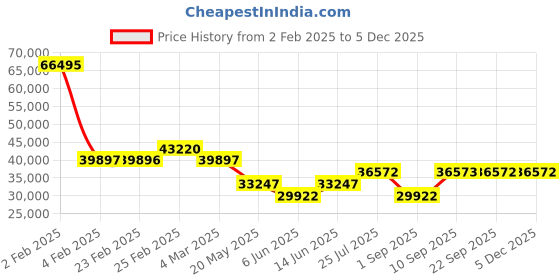 myntra.com Chumbak Sailor Blue Three Seater Modern Couch chumbak Price History Graph from 2 Feb 2025 to 3 Dec 2025