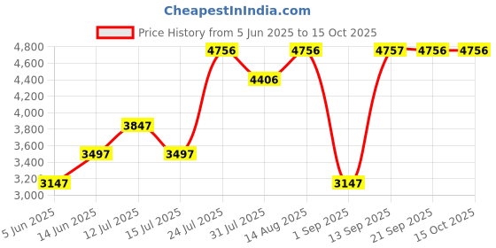 myntra.com Chumbak Sea Green Printed Bistro Foldable Stool chumbak Price History Graph from 5 Jun 2025 to 15 Oct 2025