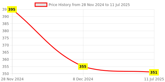 myntra.com Chumbak Self Design Unwind Spiral Notebook chumbak Price History Graph from 28 Nov 2024 to 11 Jul 2025
