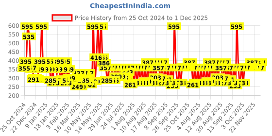 myntra.com Chumbak Set Of 2 Blue & Red Printed Mini Tin Candles LIT Sustainable Evenings Gift Boxes chumbak Price History Graph from 25 Oct 2024 to 1 Dec 2025