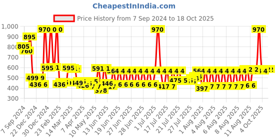 myntra.com Chumbak Set Of 2 Green & Yellow Printed Mugs Gift Set chumbak Price History Graph from 7 Sep 2024 to 18 Oct 2025
