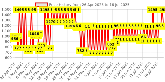 myntra.com Chumbak Set Of 3 Enlightened Owls Showpieces chumbak Price History Graph from 5 Apr 2025 to 15 Jul 2025