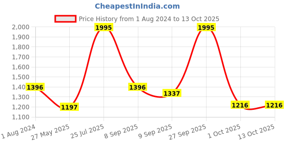myntra.com Chumbak Set of 3 Floral Cotton Cushion Covers chumbak Price History Graph from 1 Aug 2024 to 12 Oct 2025