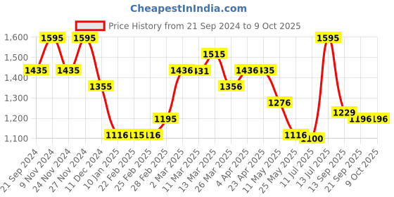 myntra.com Chumbak Set Of 3 Multicoloured Floral Square Cushion Covers chumbak Price History Graph from 21 Sep 2024 to 9 Oct 2025