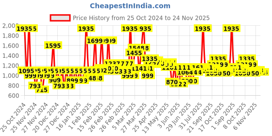 myntra.com Chumbak Set Of 4 Printed Ceramic Cups Home Gift Sets chumbak Price History Graph from 25 Oct 2024 to 23 Nov 2025