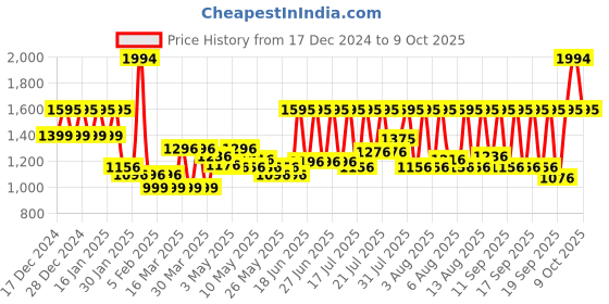 myntra.com Chumbak Set of 5 Charms Home Gift Sets chumbak Price History Graph from 17 Dec 2024 to 9 Oct 2025