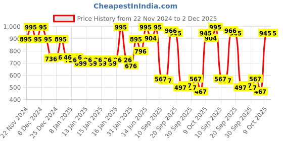 myntra.com Chumbak Set Of 5 Pink & Green Travel India Enamel Fridge Magnets chumbak Price History Graph from 22 Nov 2024 to 2 Dec 2025