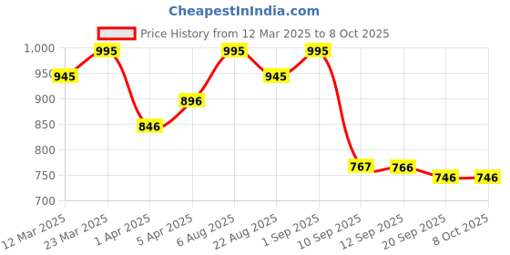 myntra.com Chumbak Set Of 5 Red & Yellow Live to Eat Fridge Decorative Magnets chumbak Price History Graph from 12 Mar 2025 to 7 Oct 2025