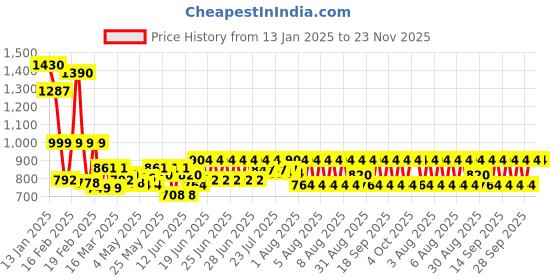 myntra.com Chumbak Set Of 6 Printed Home Gift Sets chumbak Price History Graph from 13 Jan 2025 to 22 Nov 2025