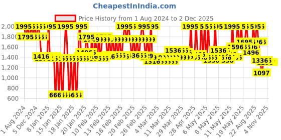 myntra.com Chumbak Set of 6 White & Blue People Of India Shaped Figurines Showpieces chumbak Price History Graph from 1 Aug 2024 to 1 Dec 2025