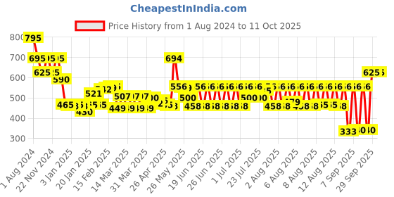 myntra.com Chumbak Set Of 6 Wooden Coaster Set with Holder Tableware chumbak Price History Graph from 1 Aug 2024 to 11 Oct 2025