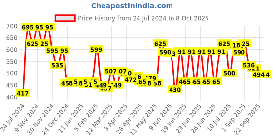 myntra.com Chumbak Set of 6 Yellow & Pink Printed Coasters chumbak Price History Graph from 24 Jul 2024 to 7 Oct 2025
