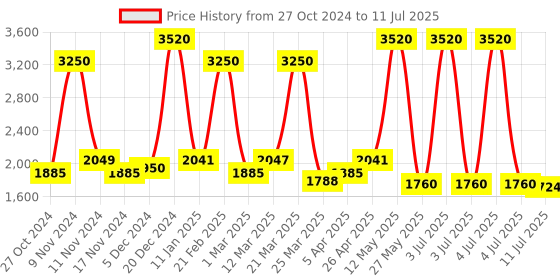 myntra.com Chumbak Set Of 7 Cheerful Home Gift Set chumbak Price History Graph from 27 Oct 2024 to 11 Jul 2025