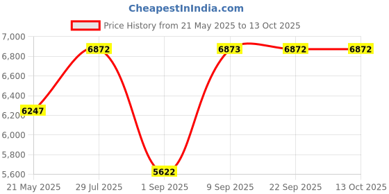 myntra.com Chumbak Srilanka Ivory Green & Brown Bistro Folding Chair chumbak Price History Graph from 21 May 2025 to 13 Oct 2025