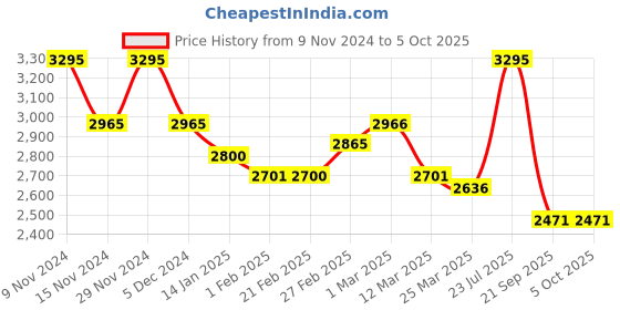myntra.com Chumbak Structured Shoulder Bag with Tasselled chumbak Price History Graph from 9 Nov 2024 to 4 Oct 2025