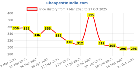 myntra.com Chumbak Sundarbans Gondh Spiral Printed Notebook Stationery chumbak Price History Graph from 7 Mar 2025 to 27 Oct 2025