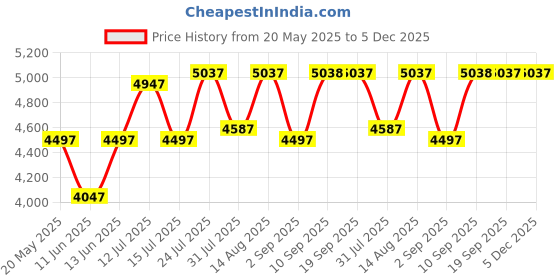 myntra.com Chumbak Teal & Brown Jodhpur Bench - Maldivian Teal Lounge Chair chumbak Price History Graph from 20 May 2025 to 4 Dec 2025