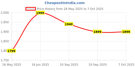 myntra.com Chumbak Teal & Green Single Copper Printed Water Bottle chumbak Price History Graph from 26 May 2025 to 7 Oct 2025
