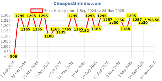 myntra.com Chumbak Teal & Orange Quirky Cotton Square Cushion Cover chumbak Price History Graph from 7 Sep 2024 to 28 Nov 2025
