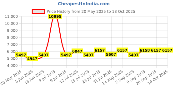 myntra.com Chumbak Teal & Pink Fabric Lounge Chair chumbak Price History Graph from 20 May 2025 to 18 Oct 2025