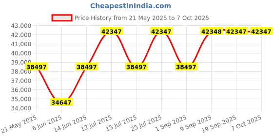 myntra.com Chumbak Teal & Pink Printed Colonial Couch 3 Seater Spring Bloom chumbak Price History Graph from 21 May 2025 to 7 Oct 2025