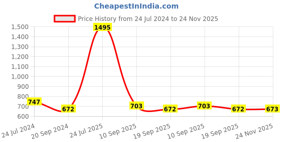 myntra.com Chumbak Teal & White 5 Pieces Floral Square Cushion Covers chumbak Price History Graph from 24 Jul 2024 to 24 Nov 2025