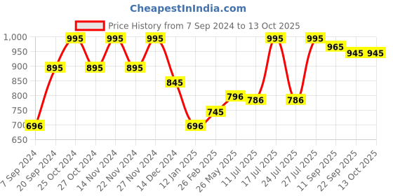 myntra.com Chumbak Teal & Yellow Quirky Cotton Square Cushion Cover chumbak Price History Graph from 7 Sep 2024 to 12 Oct 2025