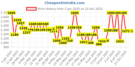 myntra.com Chumbak Teal-Blue & Pink One Day at a Time Memo Board chumbak Price History Graph from 3 Jan 2025 to 23 Oct 2025