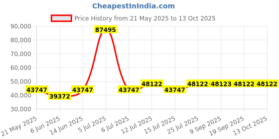 myntra.com Chumbak Teal-Blue & Yellow Spring Bloom Printed 3-Seater Nawab Couch chumbak Price History Graph from 21 May 2025 to 13 Oct 2025