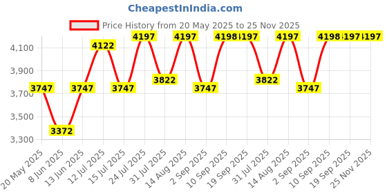 myntra.com Chumbak Teal Blue Square Shaped Floral Printed Wooden Cushion Lounge Chair chumbak Price History Graph from 20 May 2025 to 25 Nov 2025