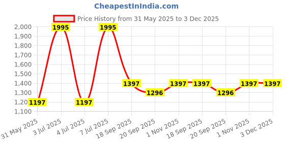 myntra.com Chumbak Teal Ethnic Motifs Printed PU Structured Sling Bag chumbak Price History Graph from 31 May 2025 to 3 Dec 2025