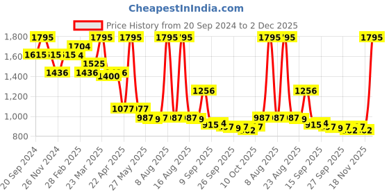 myntra.com Chumbak Teal Fibre Filled Polyester Travel Pillow chumbak Price History Graph from 20 Sep 2024 to 2 Dec 2025