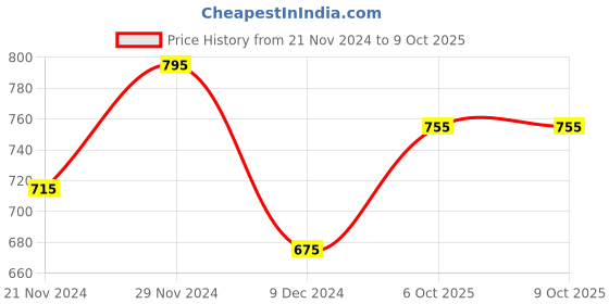 myntra.com Chumbak Teal Green & Black Printed Spiral Notebook chumbak Price History Graph from 21 Nov 2024 to 8 Oct 2025