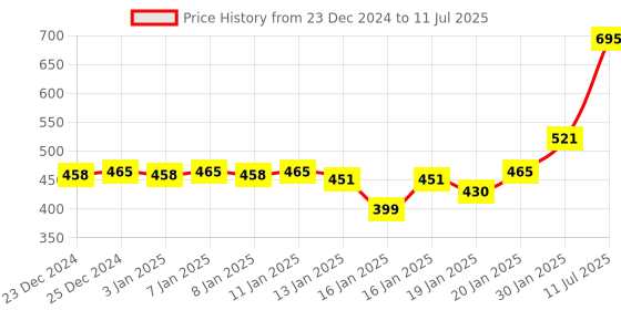 myntra.com Chumbak Teal Green & Grey Ascent Owl Figurine chumbak Price History Graph from 23 Dec 2024 to 11 Jul 2025