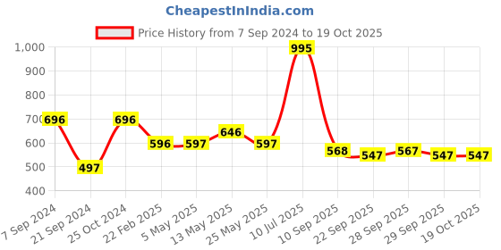 myntra.com Chumbak Teal Green & Orange Single Ethnic Motifs Square Cushion Covers chumbak Price History Graph from 7 Sep 2024 to 17 Oct 2025