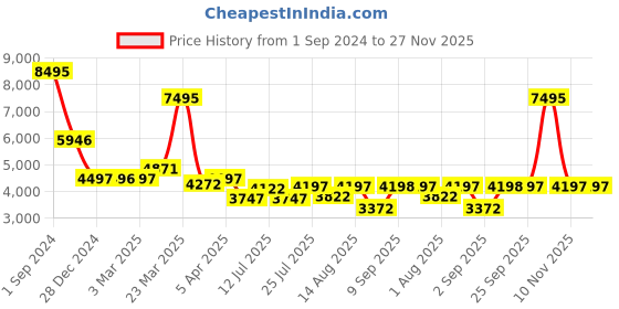 myntra.com Chumbak Teal-Green & Pink Floral-Printed Round Ottomans chumbak Price History Graph from 1 Sep 2024 to 27 Nov 2025