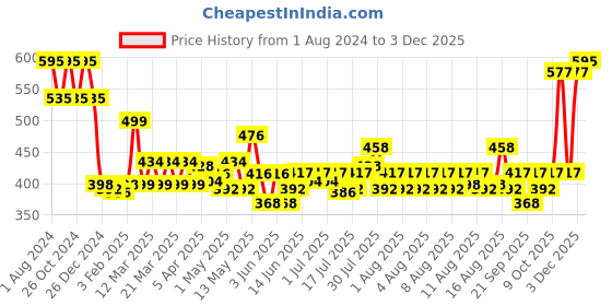 myntra.com Chumbak Teal Green & Pink Printed Scented Travel Tin Candle chumbak Price History Graph from 1 Aug 2024 to 2 Dec 2025