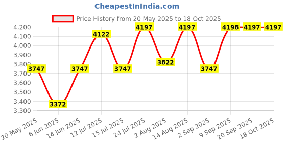 myntra.com Chumbak Teal Green Floral Printed Memsaab Bench Small - Bohemian Palampore Lounge Chair chumbak Price History Graph from 20 May 2025 to 18 Oct 2025