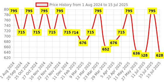myntra.com Chumbak Teal Green Single Abstract Square Cushion Cover chumbak Price History Graph from 1 Aug 2024 to 15 Jul 2025