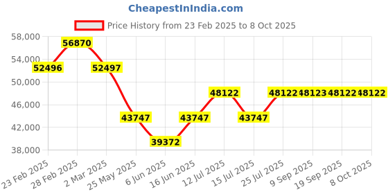 myntra.com Chumbak Teal Nawab Couch - Maldivian 3 Seater Inflatable Sofa & Bed chumbak Price History Graph from 23 Feb 2025 to 8 Oct 2025