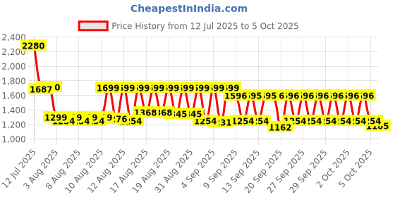 myntra.com Chumbak The Timeless Keepsake Gift Set chumbak Price History Graph from 12 Jul 2025 to 5 Oct 2025