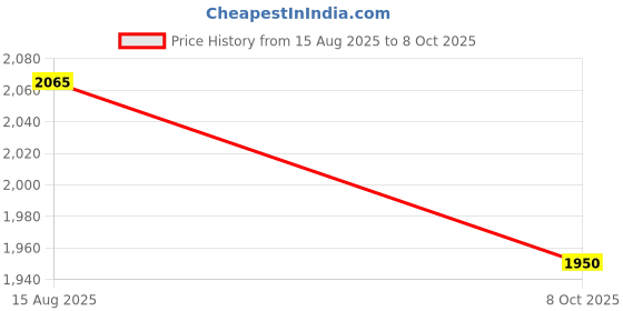 myntra.com Chumbak Trippy Shoulder Bag - Jaipurscape chumbak Price History Graph from 15 Aug 2025 to 8 Oct 2025