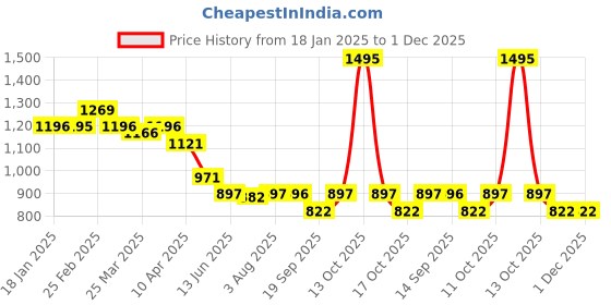 myntra.com Chumbak Tropical Printed iPhone 16 Back Case Mobile Accessories chumbak Price History Graph from 18 Jan 2025 to 30 Nov 2025