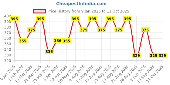myntra.com Chumbak Turquoise Blue & White Printed Ceramic Matte Mug chumbak Price History Graph from 9 Jan 2025 to 10 Oct 2025