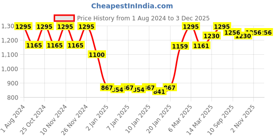 myntra.com Chumbak Turquoise Blue Printed Desk Organiser chumbak Price History Graph from 1 Aug 2024 to 1 Dec 2025